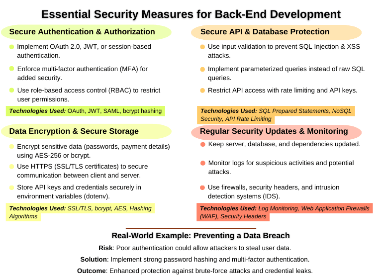 Infographic on essential security measures for back-end development