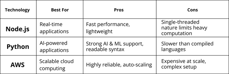 Table comparing backend technologies: Node.js, Python, and AWS, detailing their best use cases, advantages, and limitations for business mobile app development