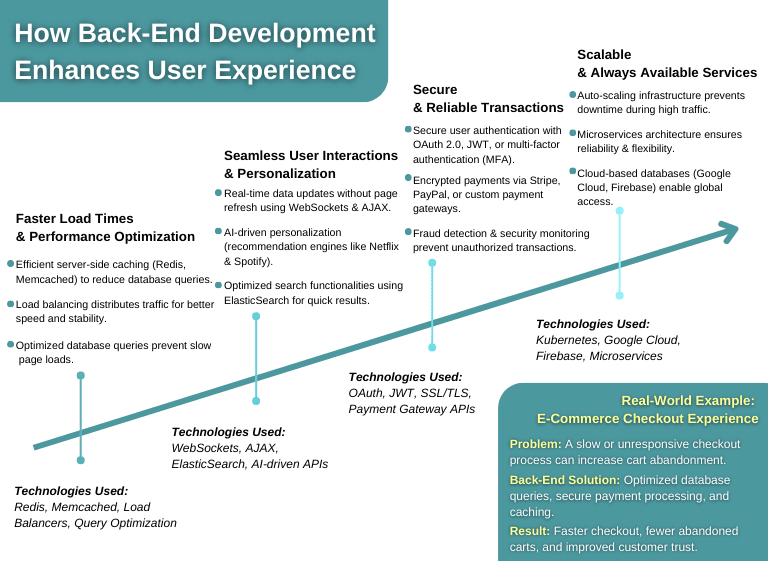 Infographic explaining how back-end development enhances user experience