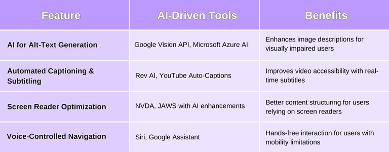 Table listing AI-driven web accessibility tools and their benefits, including AI-powered alt-text generation, automated captioning, screen reader optimization, and voice-controlled navigation