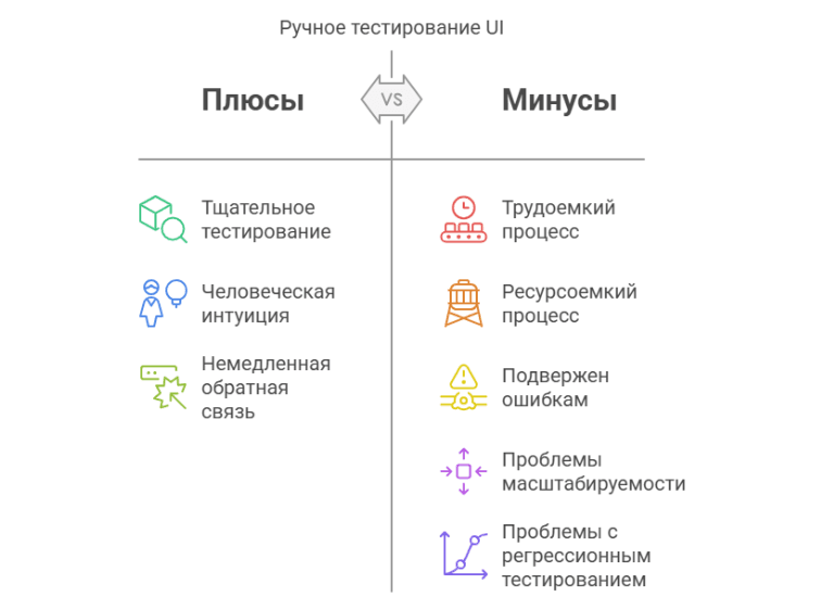 Сравнение плюсов и минусов ручного тестирования UI. Преимущества: тщательное тестирование, человеческая интуиция, немедленная обратная связь. Недостатки: трудоемкость, ресурсозатратность, ошибки, масштабируемость, регрессионные проблемы.