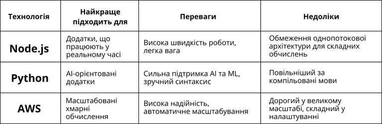 Таблиця порівняння технологій бекенду (Node.js, Python, AWS) за їх перевагами, недоліками та найкращими сценаріями використання в розробці бізнесових мобільних додатків