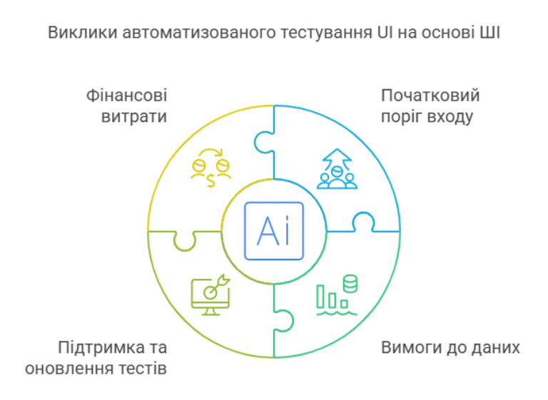 Інфографіка у вигляді пазла, що ілюструє основні виклики автоматизованого тестування UI із застосуванням штучного інтелекту. Серед них: фінансові витрати, початковий поріг входу, вимоги до даних, підтримка та оновлення тестів. У центрі зображено значок "AI", що підкреслює роль штучного інтелекту в тестуванні.