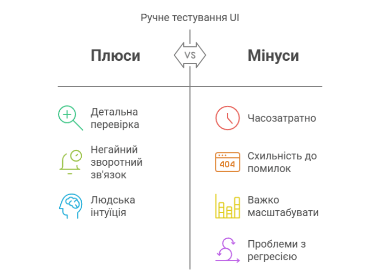 Інфографіка, що порівнює плюси та мінуси ручного тестування UI. Серед переваг: детальна перевірка, негайний зворотний зв'язок, людська інтуїція. Серед недоліків: часозатратність, схильність до помилок, складність масштабування, проблеми з регресійним тестуванням