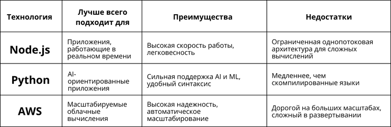 Таблица сравнения бэкенд-технологий Node.js, Python и AWS по критериям применения, преимуществ и недостатков