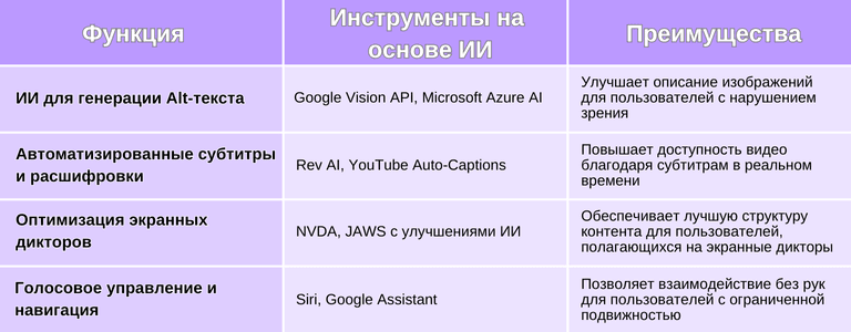 Таблица с функциями ИИ для веб-доступности, инструментами и преимуществами. Включает автоматическое создание alt-текста, субтитры, оптимизацию экранных дикторов и голосовое управление