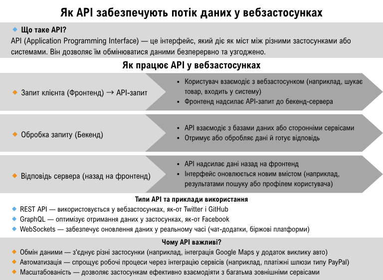 Схема, що пояснює, як працює API у вебзастосунках: від клієнтського запиту до відповіді сервера, а також основні типи API та приклади їхнього використання