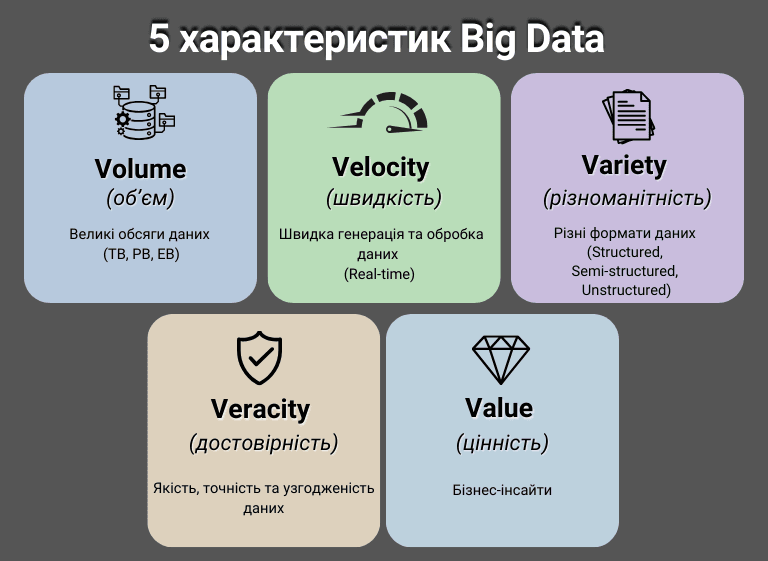 5V Big Data: Об'єм, Швидкість, Різноманітність, Достовірність, Цінність великих даних