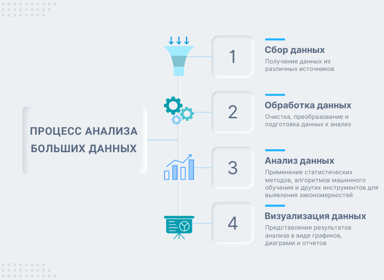 Процесс анализа Big Data