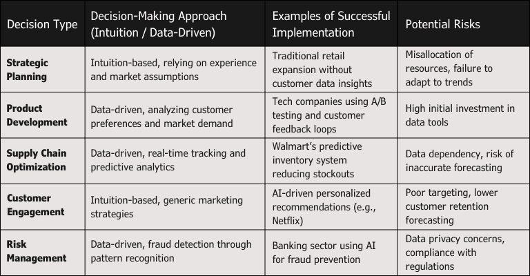 A comparison table showing different decision types, contrasting intuition-based and data-driven approaches. It includes examples of successful implementations like AI-driven customer engagement and predictive inventory management, along with potential risks such as data dependency and compliance issues