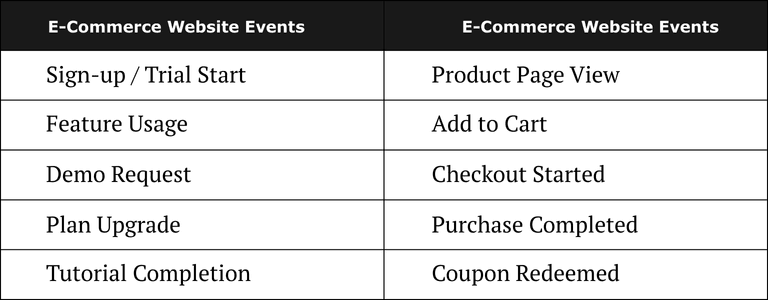 Comparison of key GA4 events to track for SaaS and eCommerce websites, including trial sign-ups, feature usage, and completed purchases