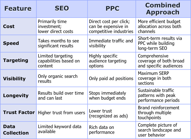 Comparison table showing differences and advantages of SEO, PPC, and combined strategies, including cost, speed, targeting, visibility, and ROI.