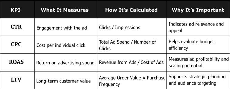 Comparison table of key advertising KPIs including CTR, CPC, ROAS, and LTV — what each metric measures, how it’s calculated, and why it’s important for ad performance tracking
