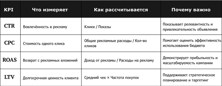 Таблица ключевых рекламных KPI: CTR, CPC, ROAS и LTV. Что они измеряют, как рассчитываются и почему важны для анализа эффективности рекламы.
