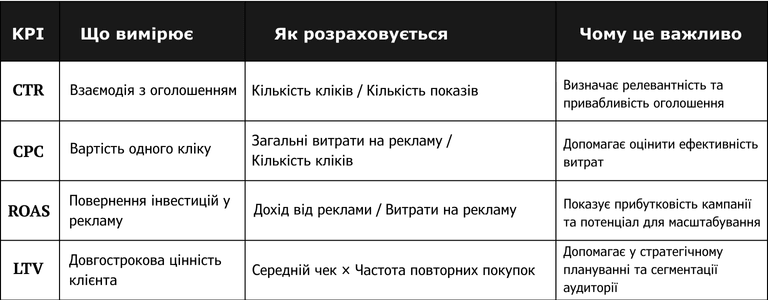 Таблиця з ключовими рекламними метриками: CTR, CPC, ROAS і LTV. Пояснення, що вимірює кожен показник, як його розрахувати та чому він важливий для оцінки ефективності рекламних кампаній.