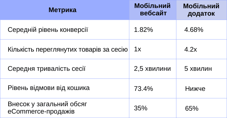 Порівняльна таблиця продуктивності мобільних вебсайтів і мобільних додатків у сфері eCommerce. Показники включають рівень конверсії, кількість переглянутих товарів, тривалість сесії, рівень відмов від кошика та внесок у загальний обсяг продажів