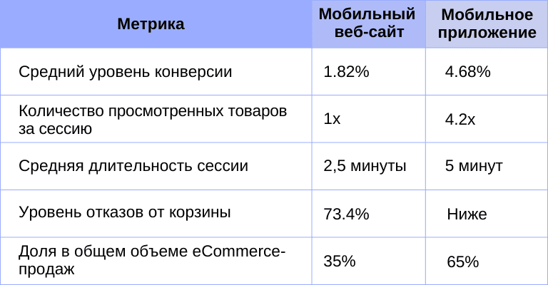 Сравнительная таблица эффективности мобильных приложений и мобильных веб-сайтов: конверсия, вовлеченность, длительность сеанса и уровень отказов