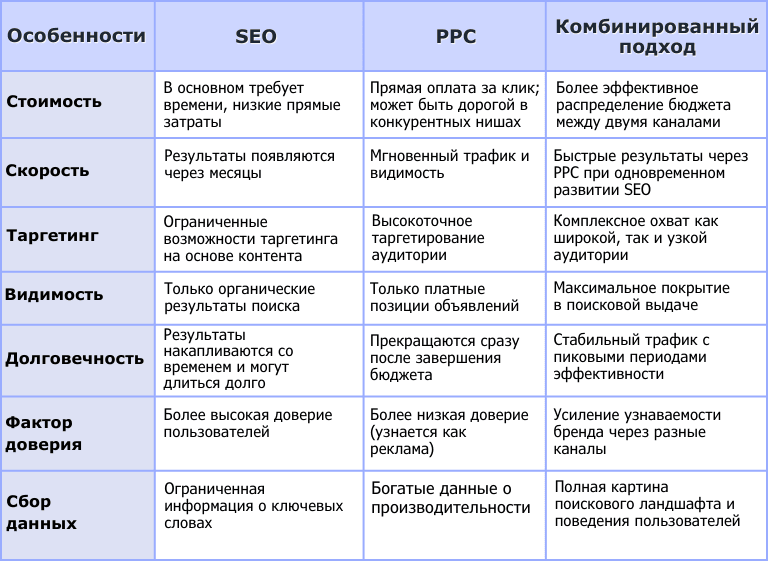 Порівняльна таблиця SEO, PPC та комбінованого підходу для покращення результатів маркетингу, що включає основні особливості та переваги кожної стратегії