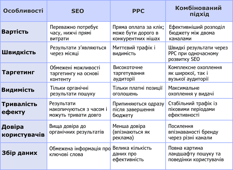 Таблиця, що порівнює особливості SEO, PPC та комбінованого підходу, зокрема за критеріями вартості, швидкості, таргетингу, видимості, ефекту, довіри користувачів та збору даних