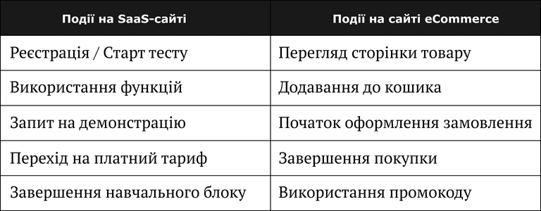 Таблиця ключових подій для відстеження на SaaS та eCommerce сайтах: реєстрація, використання функцій, додавання до кошика, використання промокодів та інші дії користувачів.