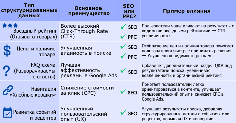 Таблица, сравнивающая преимущества SEO и PPC: влияние на показатели и примеры воздействия на результаты.