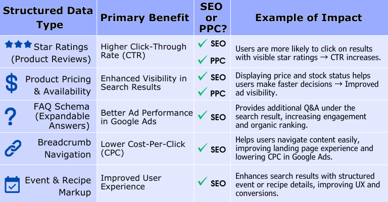 Comparison table showing types of structured data, their benefits for SEO and PPC, and examples including star ratings, product prices, FAQs, and breadcrumbs