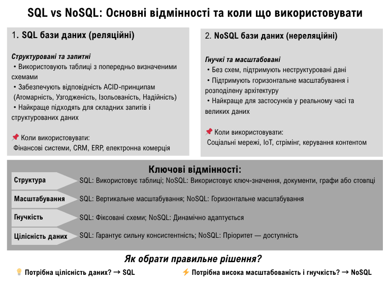 Порівняльна схема SQL та NoSQL баз даних із прикладами використання, ключовими відмінностями та критеріями вибору між структурованими і неструктурованими даними