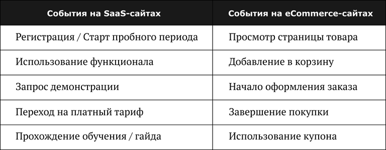 Сравнительная таблица ключевых событий на SaaS- и eCommerce-сайтах: регистрация, использование функционала, покупки, оформление заказов, использование купонов и другие взаимодействия.