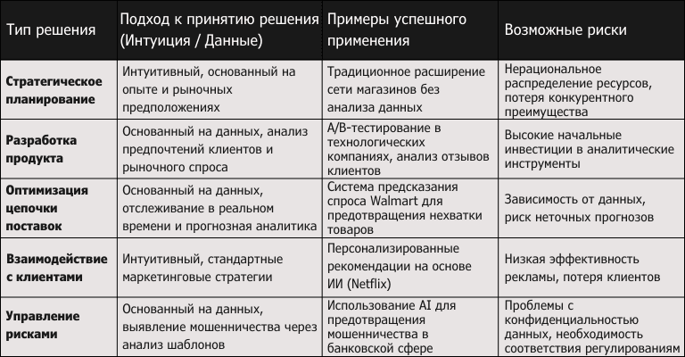 Таблиця, яка порівнює підходи до прийняття рішень на основі інтуїції та даних у різних бізнес-процесах. Зліва зазначено типи рішень, підходи до прийняття, приклади успішного застосування та можливі ризики для кожного типу. Права частина містить потенційні ризики, такі як неправильний розподіл ресурсів чи залежність від даних