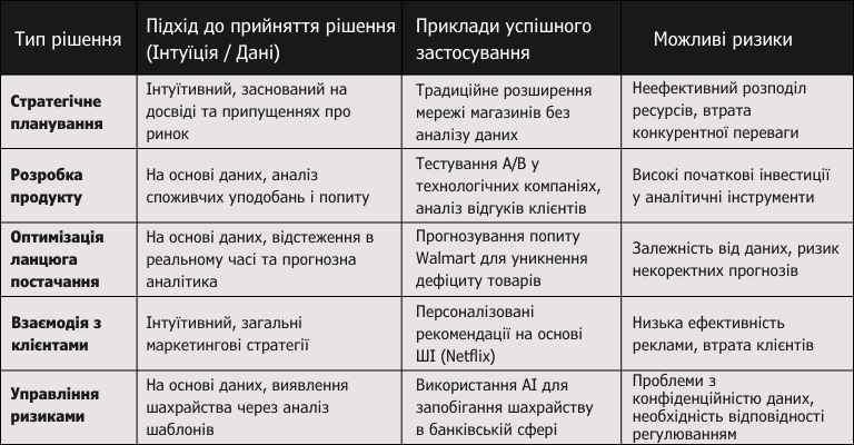 Таблиця порівнює інтуїтивний та аналітичний підхід до ухвалення бізнес-рішень. Включає типи рішень, приклади успішного застосування та можливі ризики. Аналітичний підхід дозволяє оптимізувати стратегічне планування, розробку продуктів, управління ланцюгами постачання та взаємодію з клієнтами