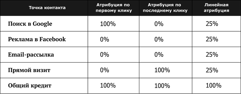 Сравнительная таблица моделей атрибуции: первый клик, последний клик и линейная. Распределение ценности конверсии между точками контакта — Google, Facebook, email-рассылка и прямой визит