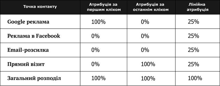 Таблиця порівняння моделей атрибуції в рекламі: атрибуція за першим кліком, останнім кліком і лінійна. Приклад розподілу цінності конверсії між точками контакту: Google реклама, Facebook реклама, email-розсилка та прямий візит