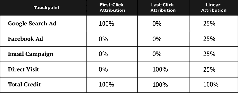 Table comparing first-click, last-click, and linear attribution models across different ad touchpoints, including Google Search, Facebook Ads, Email Campaigns, and Direct Visits