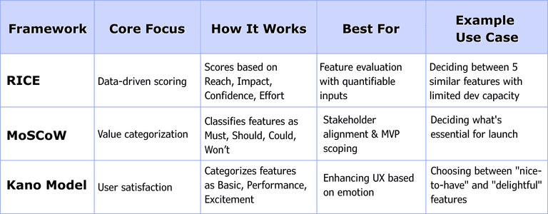 Comparison table of MVP prioritization frameworks: RICE, MoSCoW, and Kano Model, including their focus, evaluation method, use cases, and best application context