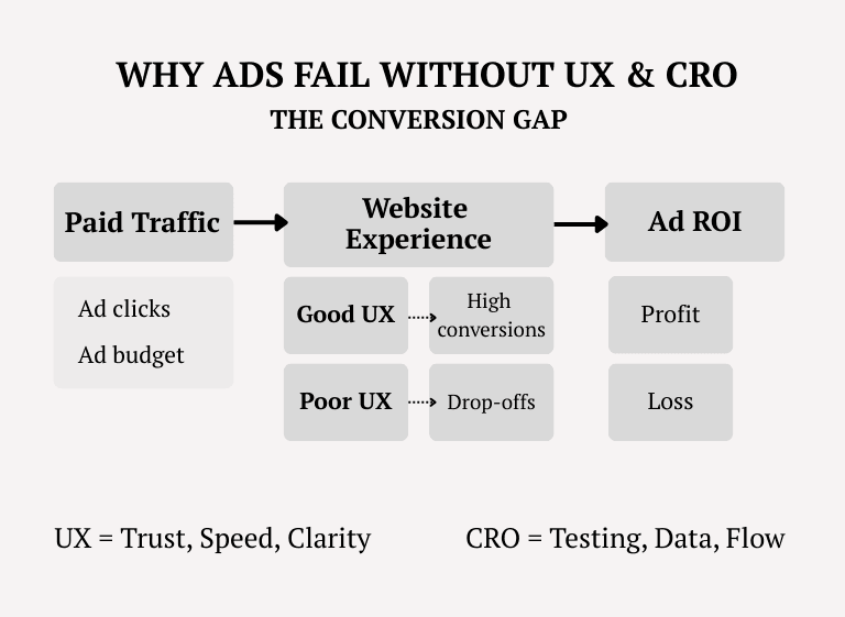 Flowchart showing how paid traffic, website experience (good vs poor UX), and CRO affect ad ROI