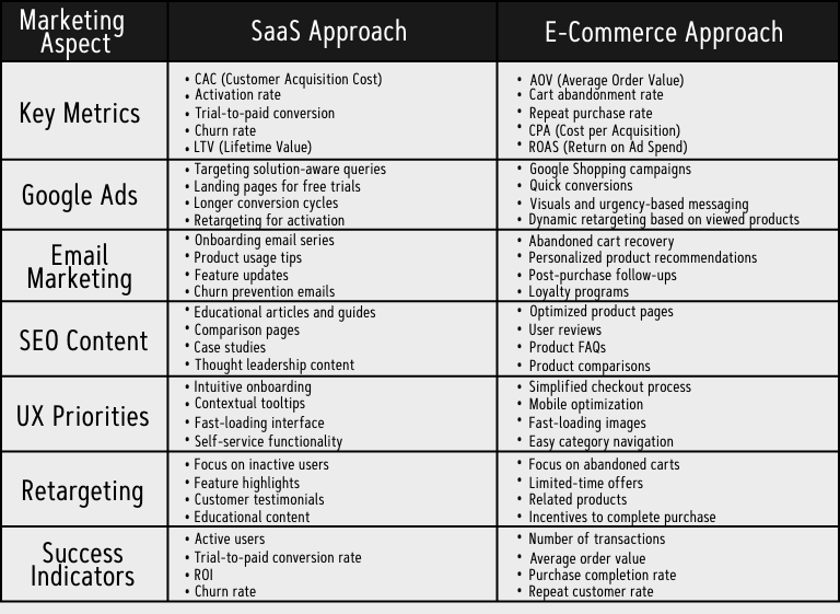 Comparison table of marketing strategies for SaaS and E-commerce, covering metrics, Google Ads, email marketing, SEO content, UX priorities, retargeting, and success indicators