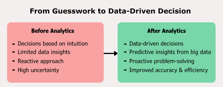 Comparison chart titled "From Guesswork to Data-Driven Decision" showing the shift from intuition-based decisions to data-driven insights with predictive analytics