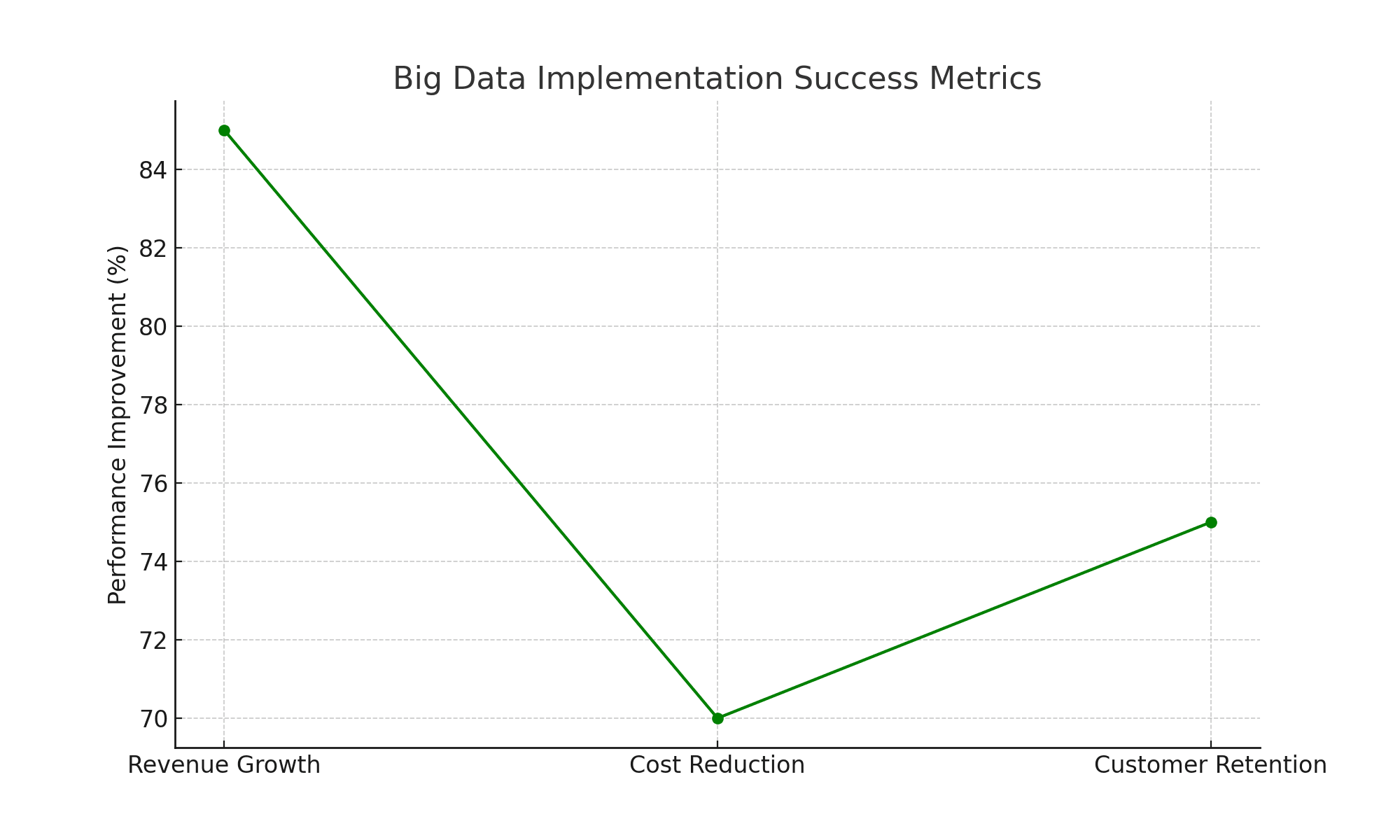Line chart illustrating Big Data implementation success metrics, showing the impact on revenue growth, cost reduction, and customer retention in percentage terms