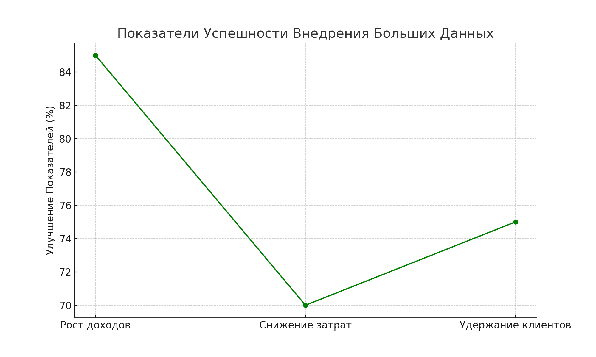 График, показывающий показатели успешности внедрения аналитики больших данных, включая рост доходов, снижение затрат и удержание клиентов, с процентными улучшениями