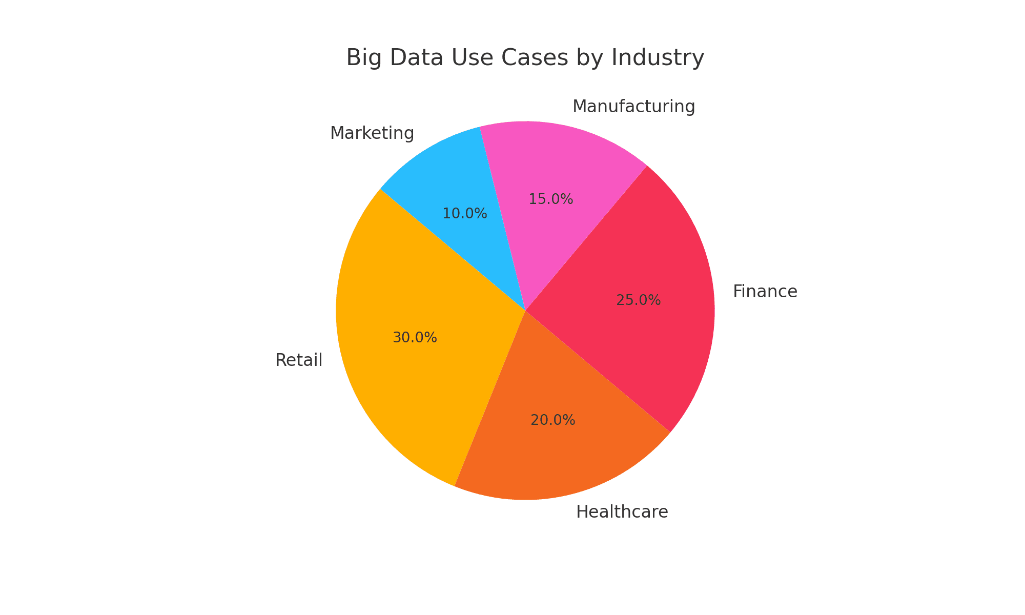 Pie chart illustrating the distribution of Big Data use cases across industries, including retail, healthcare, finance, manufacturing, and marketing, with percentage values
