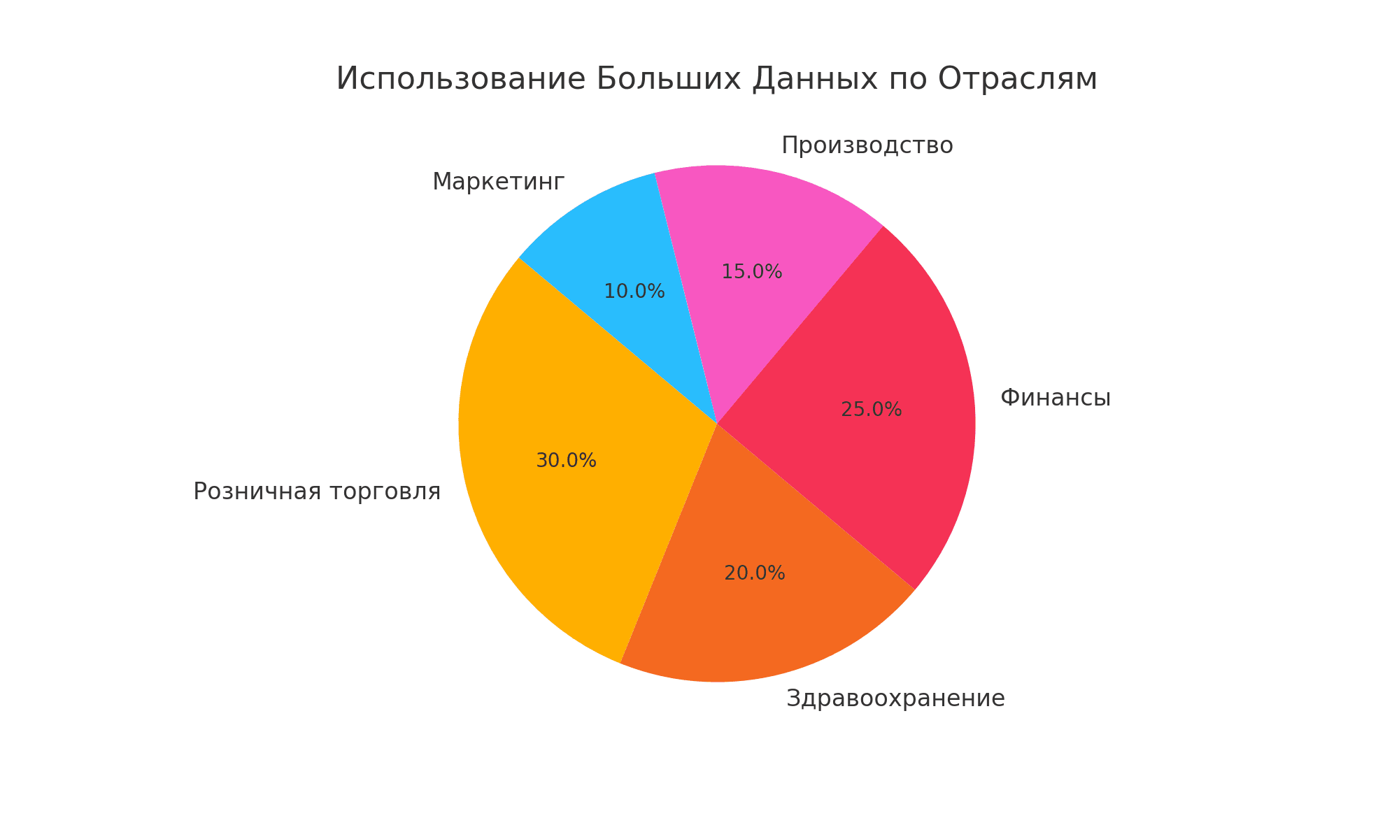Круговая диаграмма, показывающая распределение использования Больших Данных в различных отраслях, включая финансы, здравоохранение, розничную торговлю, производство и маркетинг, с процентными значениями