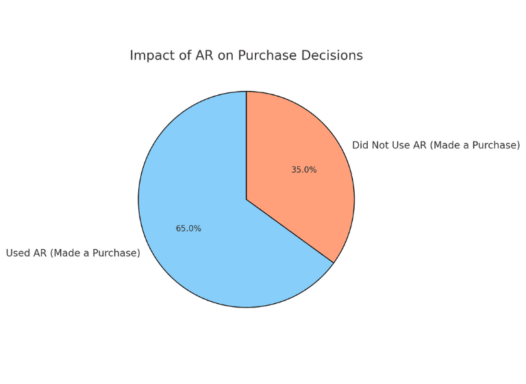 Pie chart showing the impact of Augmented Reality (AR) on purchase decisions. 65% of shoppers who used AR made a purchase, compared to 35% who did not use AR