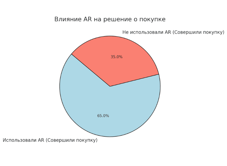 Круговая диаграмма, показывающая влияние дополненной реальности (AR) на решение о покупке. 65% покупателей, использовавших AR, совершили покупку, в то время как 35% без AR не купили товар