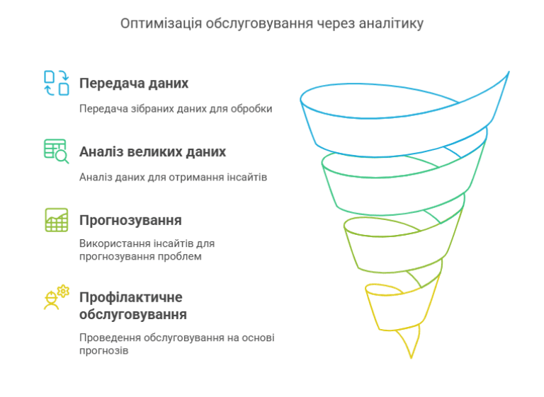 Інфографіка, що ілюструє процес оптимізації обслуговування через аналітику. Включає етапи: передача даних, аналіз великих даних, прогнозування та профілактичне обслуговування. Графік у вигляді воронки демонструє послідовність дій