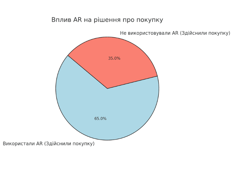 Кругова діаграма, що показує вплив доповненої реальності (AR) на рішення покупців. 65% користувачів, які використовували AR, здійснили покупку, тоді як серед тих, хто не використовував AR, рівень покупок становив 35%.