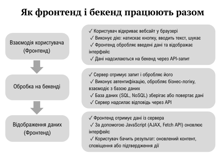 Блок-схема взаємодії фронтенду і бекенду: від дій користувача у браузері до обробки даних на сервері та відображення результату у інтерфейсі