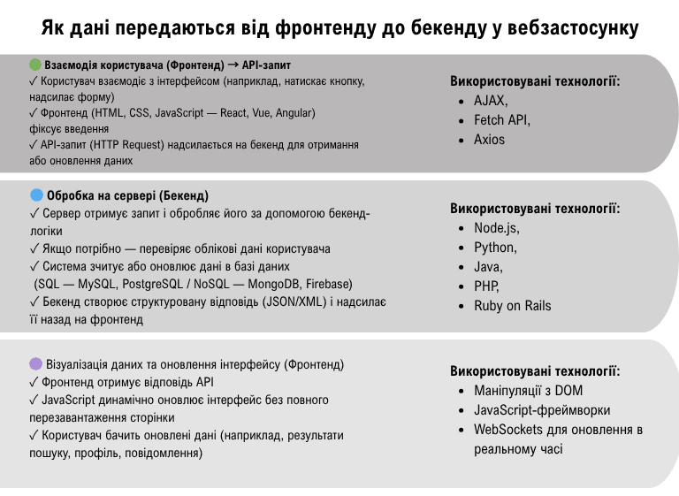 Схема передачі даних у вебзастосунку: від взаємодії користувача через API-запит до обробки на сервері та відображення в інтерфейсі.