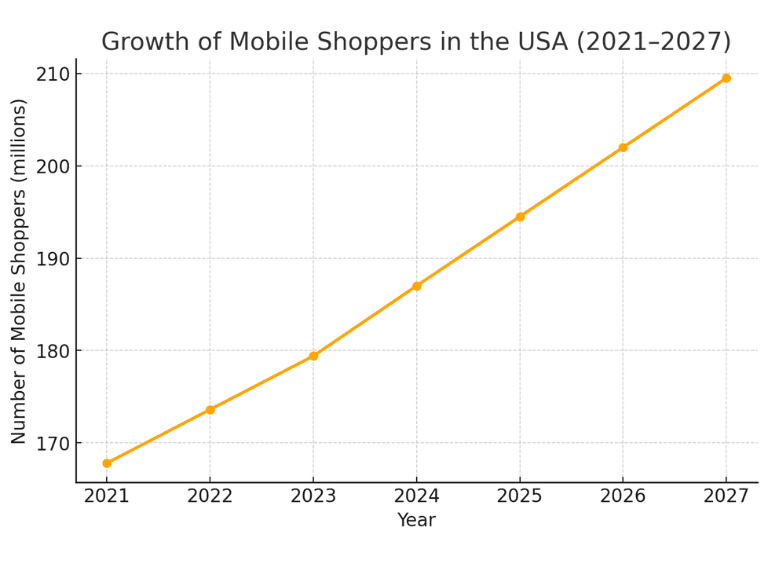 Line chart showing the projected growth of mobile shoppers in the USA from 2021 to 2027, with an increase from approximately 170 million to over 210 million users