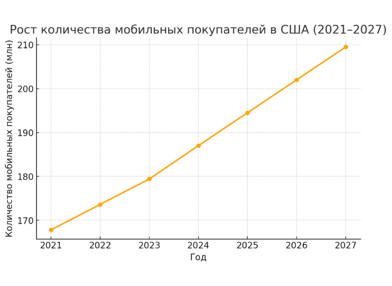 График роста количества мобильных покупателей в США с 2021 по 2027 год, показывающий увеличение пользователей мобильной коммерции