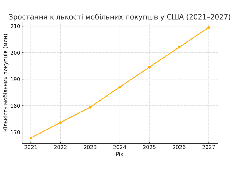Графік зростання кількості мобільних покупців у США з 2021 по 2027 рік, що демонструє тенденцію до збільшення користувачів мобільної комерції